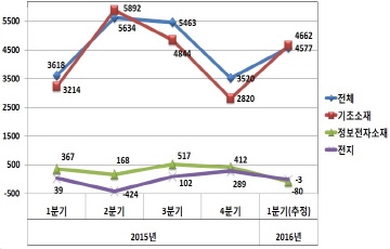 LG화학, 소재와 전지 달고 실적 비상하나