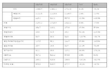 LGU+, 1분기 영업익 1706억원...전년비 10.3%↑