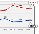 이란 국빈 방문 효과? 박 대통령 지지율 ‘상승’