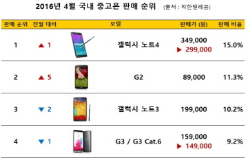 “갤럭시노트4, 4월 중고폰 판매량 1위”