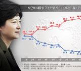 박 대통령 긍정평가 확실한 반등…외교·안보 '쌍끌이' 