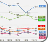 문재인 모든 지역서 대선 후보 지지율 선두 왜?