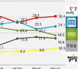 새누리 지지율 3주 만에 30%대 회복