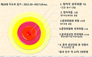 중국의 7개 붉은 별 그들을 낱낱이 해부한다