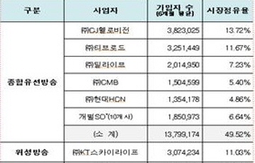 2015년 하반기 유료방송 시장, KT 시정점유율 1위 