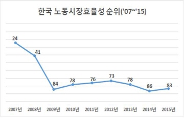 전경련 "국내 노동시장 효율성, 2007년부터 하락"