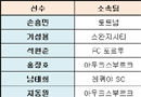 ‘8배 차이’ 한국 스페인 최고 몸값은?