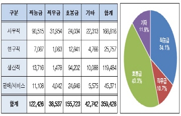 전경련 "대기업 직능·직무급 절반 육박"