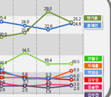 반기문 지지율 '썰물'? 전주대비 3.8p 하락