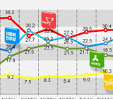 젊은층은 정의당, 호남은 더민주…국민의당 사면초가?