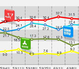 국민의당 호남서 지지율 10%p 하락 왜?