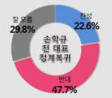 손학규 정계복귀 반대 47.7%p 찬성은...