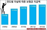 금감원, 삼성‧교보생명에 '자살보험금' 압박 