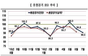 7월 BSI 90.5…기업경기 침체·브렉시트 우려까지