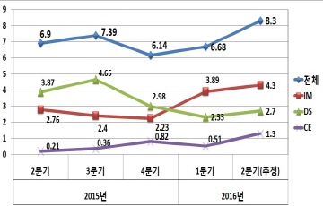 삼성전자, 2분기 영업익은 '8'이 아니라 '8.3'?