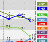 안철수의 끝모를 추락, 이젠 지지율도  한자릿수