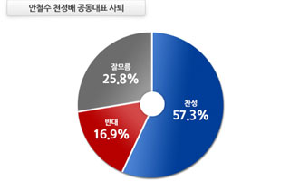 "안철수 잘사퇴했다" 호남서도 압도적