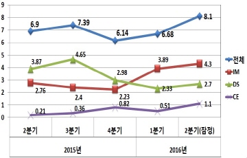 삼성전자, 2분기 '깜짝실적'...갤S7 활약 ·TV 선전