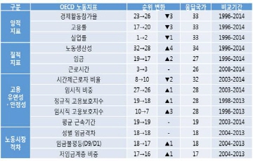 국내 노동 양적지표 순위 모두 하락...질적 지표 여전히 하위권