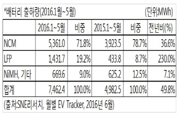 올해 전기차 배터리 출하량 전년대비 50% 증가