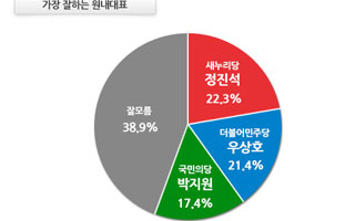 3당 원내대표중 누가 가장 잘하고 있나 물었더니...