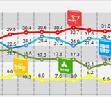 새누리, 전통지지층 60대-TK서 지지율 큰 폭 상승