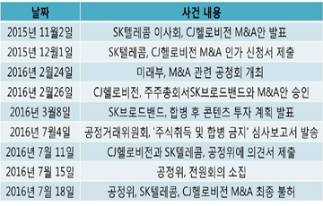 '합병 무산' SKT-CJH, '각자도생' 나서나