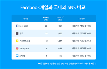 페이스북 사용시간 50억분…카카오스토리의 4배