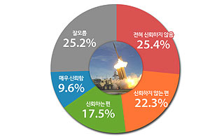 국민의 절반이 "사드 괴담 안믿는다" 