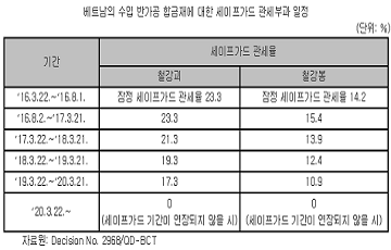 베트남, 한국 철강재에 올해 첫 수입 규제