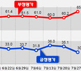 박 대통령, '우병우 사태' 속 지지율 급락