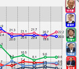 반기문 일주일 만에 1위 회복, 전대 효과?