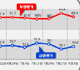 박 대통령 TK 지지율은 ↓ 전체 지지율은 ↑ 