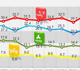더민주 2주 연속 ↓ 총선후 새누리와 첫 두 자릿수 격차