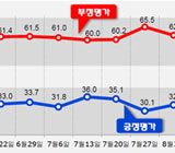 지지층 결집? 박 대통령 지지율 TK서도 상승