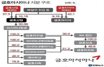 '금호홀딩스’ 새 출발...박삼구, 금호타이어 재인수 탄력받나