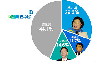 더민주 당대표 3인중 누가 적합? "모르겠다" 44%