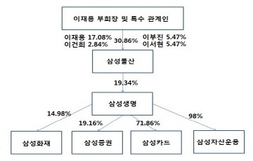삼성, 금융지주사 전환 속도...그룹 지배구조 개편 '주목'
