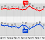 박 대통령 3주 연속 상승 지지율 다시 하락