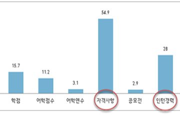 "신입사원 채용시 '학력'보다 '자격' 중요"