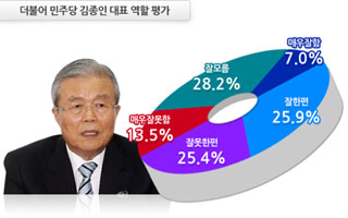 김종인, 호남과 TK서 긍정 평가 높아진 이유가...