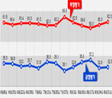 박 대통령 지지율 긍정도 부정도 모두 ↑