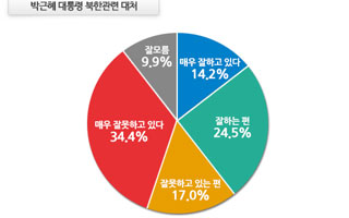 박 대통령 북 위협 대처, 텃밭 TK서 찬반 팽팽