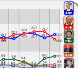 안철수, 7주만에 11.1%로 상위권 재진입