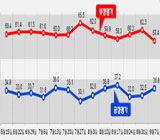 박 대통령 지지율 3주만에 부정평가 50%대 ↓