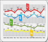 새누리당 빼고 야3당 모두 지지율 하락...왜?