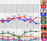 박원순 하위권 추락, 안희정 김부겸 소폭 상승