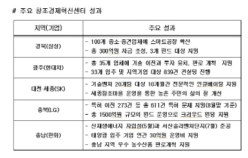 창조경제혁신센터 출범 1년...안철수로 성과 재조명