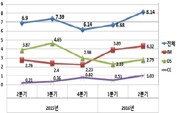 삼성전자, 스마트폰 공백 가전·반도체가 메울 수 있을까