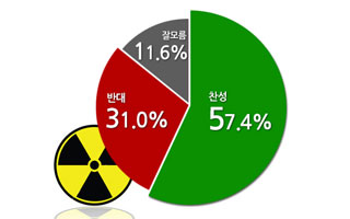 국민 절반이상이 "우리나라도 핵무장해야한다"